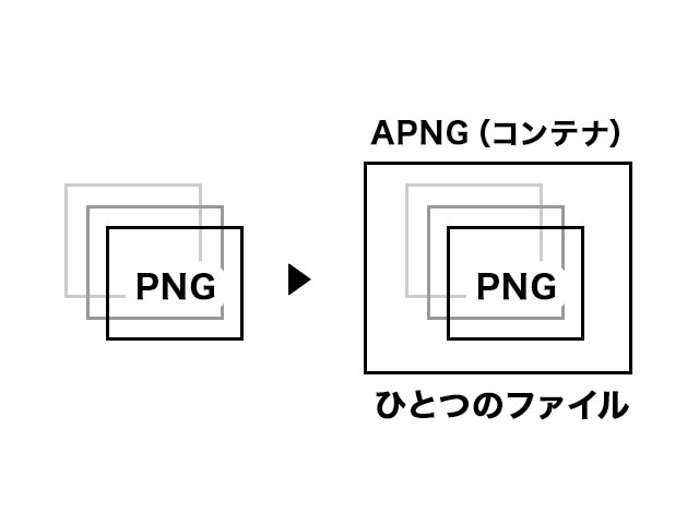 APNGのファイルフォーマットのイメージ