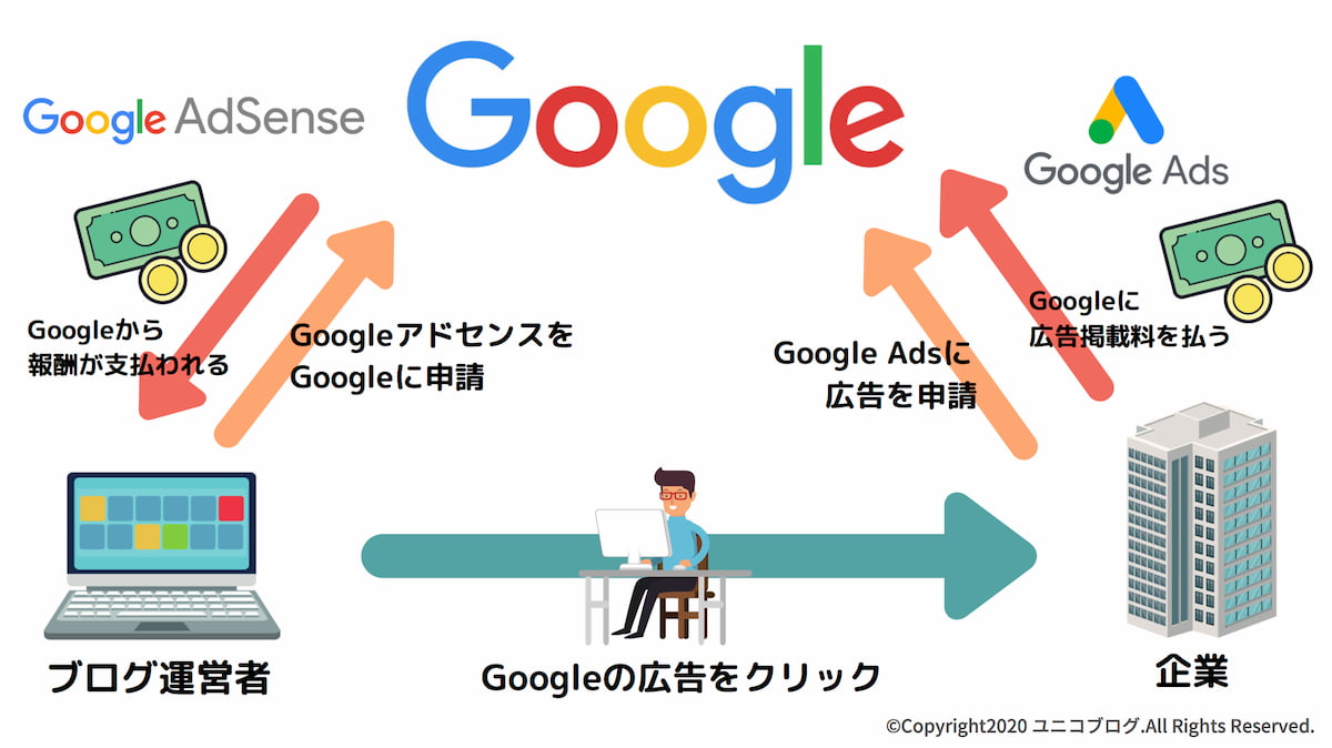 Googleアドセンスの仕組みを解説する画像