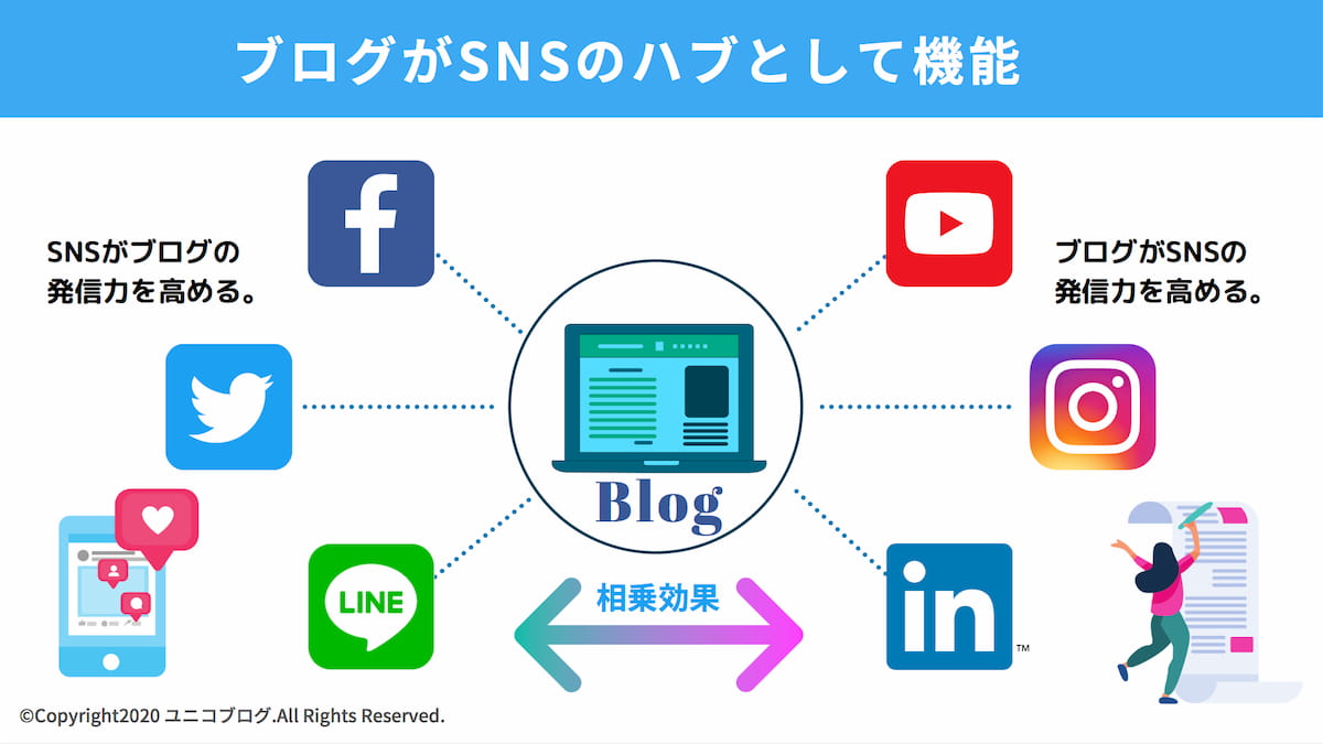ブログがSNSのハブとして機能する説明画像