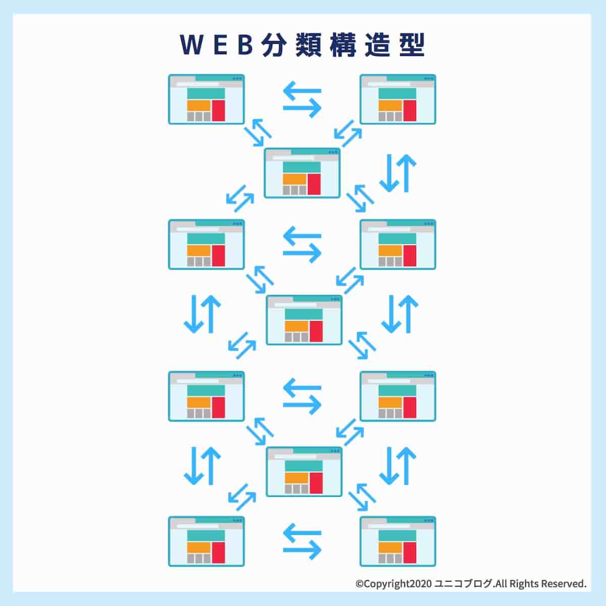 Web分類構造型のWebサイトを説明した設計図面画像